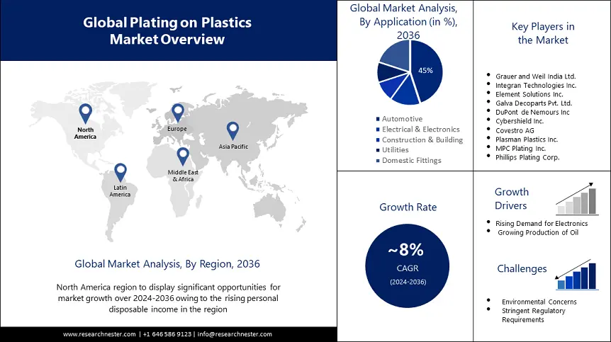 Plating on Plastics Market